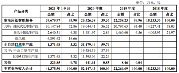 欧克科技搭上口罩机“快车”，业绩增长是否“昙花一现”？